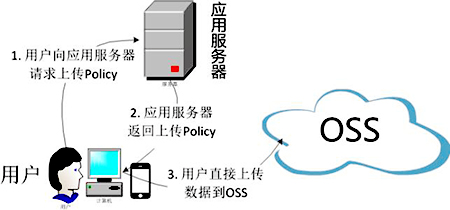 5fd9aa5a85a02.jpg 對象存儲OSS