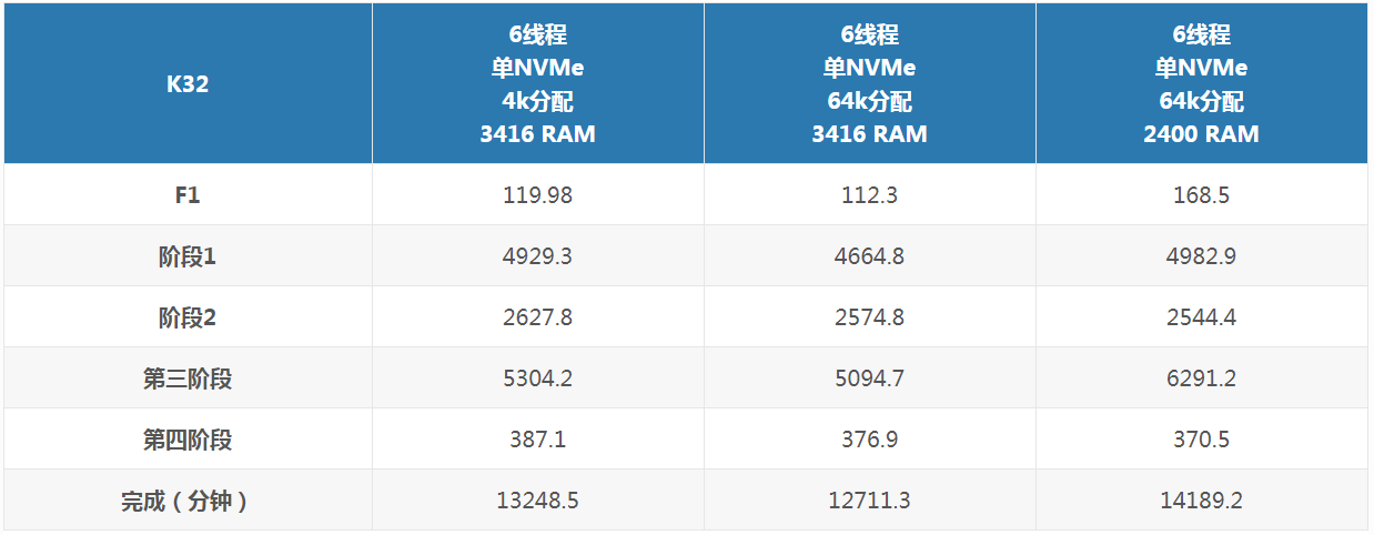 Chia P盤對K32參數設置.png