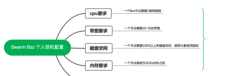 最優的swarm bzz配置方案.png