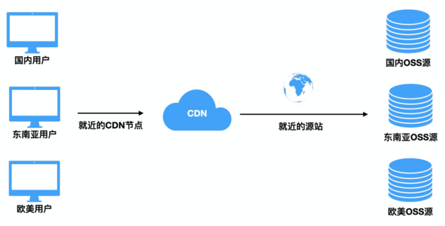 全球資源加速方案經驗分享：CDN+OSS  .png