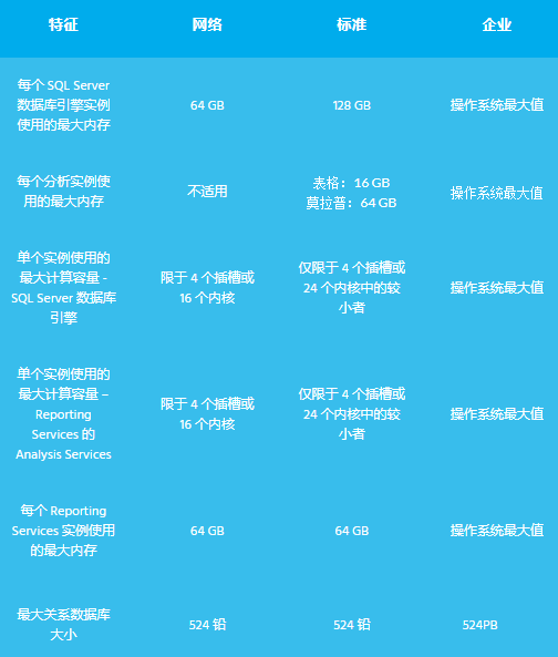 62381b848c52e.png SQL Server 版本:網絡版、標準版和企業版之間的比較.png