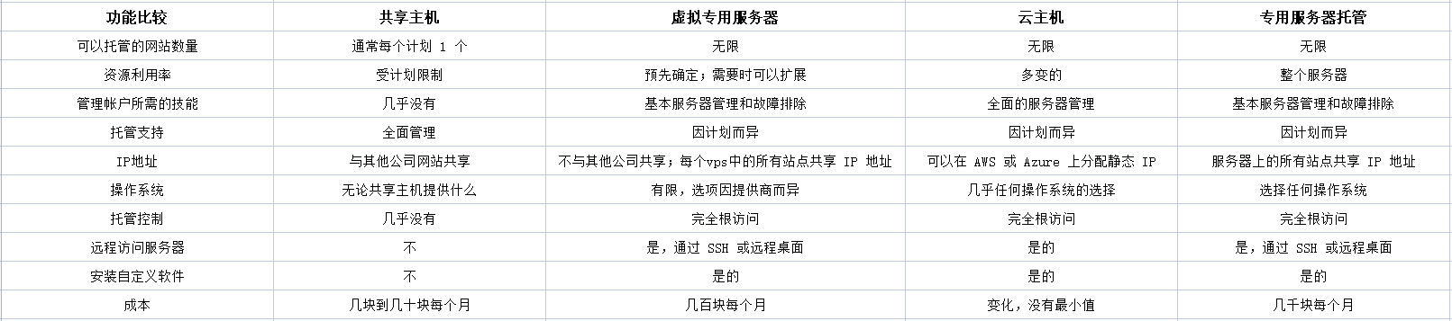 VPS與其他托管類(lèi)型相比如何？.png