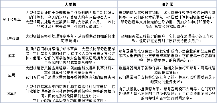63f318fa1de84.png 大型機(jī)和服務(wù)器有什么區(qū)別?.png