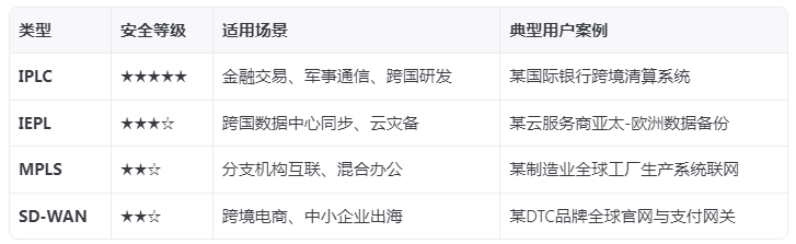 國際網路專線類型有哪些?哪種最安全？.png