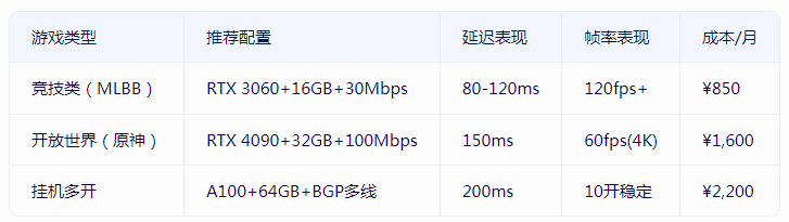 6825d0f2ec7bd.png 香港顯卡服務(wù)器能否流暢運行海外手游?.png